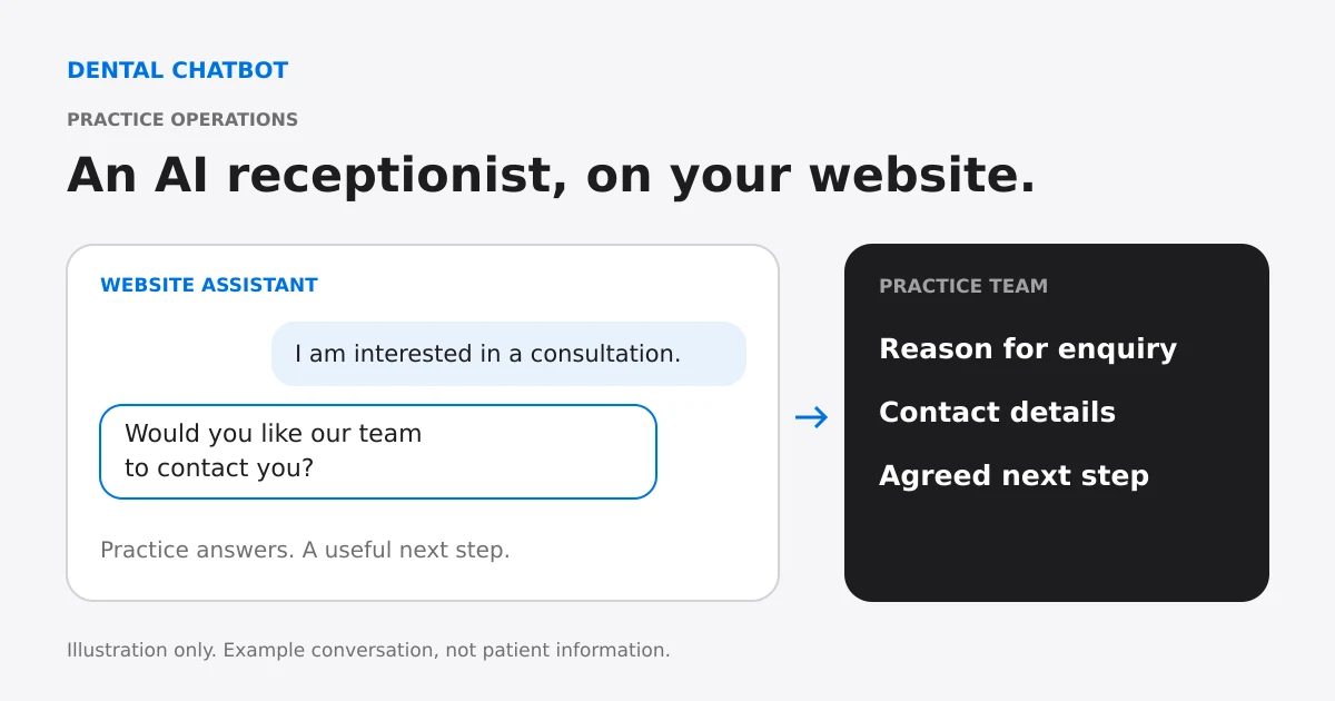 Illustration of an AI website receptionist answering practice questions and passing an enquiry to the dental team.