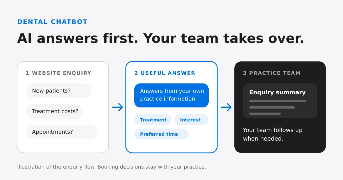 Branded illustration showing a website enquiry moving through AI answers and qualification to a practice-team handoff.