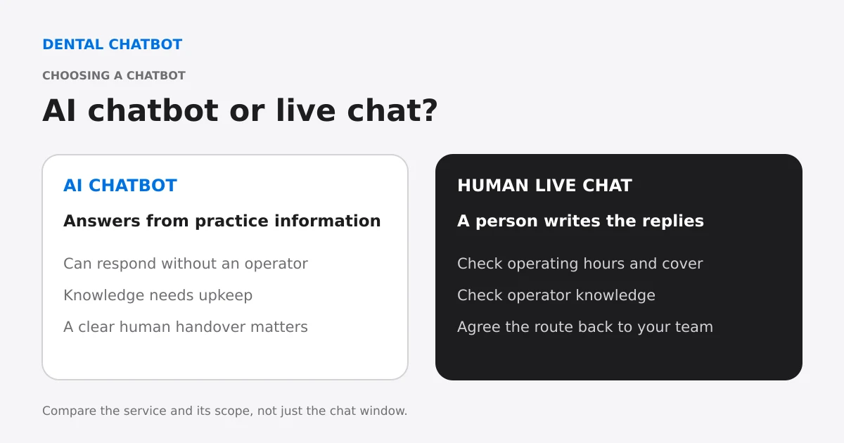 Side-by-side illustration comparing an AI chatbot using practice information with a live-chat conversation handled by a person.